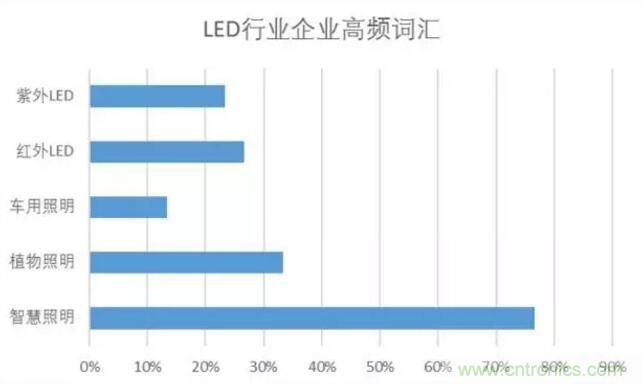2017年LED行業形勢如何？