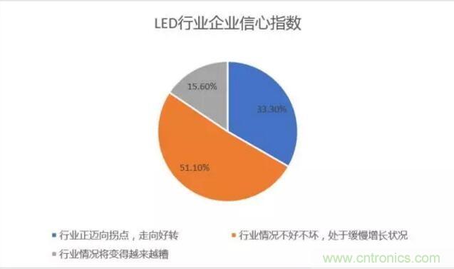 2017年LED行業形勢如何？