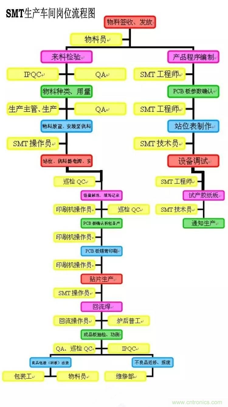 SMT無塵貼片車間生產(chǎn)環(huán)境要求與SMT制程管理規(guī)定實(shí)用手冊(cè)！！