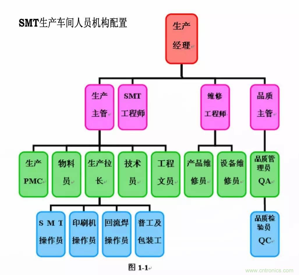 SMT無塵貼片車間生產(chǎn)環(huán)境要求與SMT制程管理規(guī)定實(shí)用手冊(cè)！！
