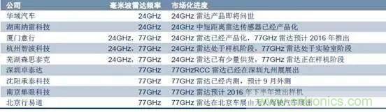 毫米波雷達(dá)PK激光雷達(dá),各自短版如何彌補?