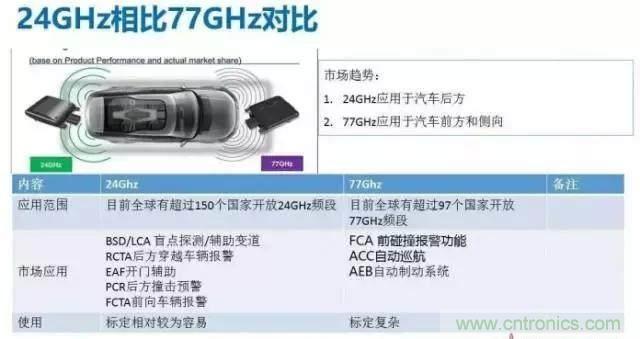 毫米波雷達(dá)PK激光雷達(dá),各自短版如何彌補?