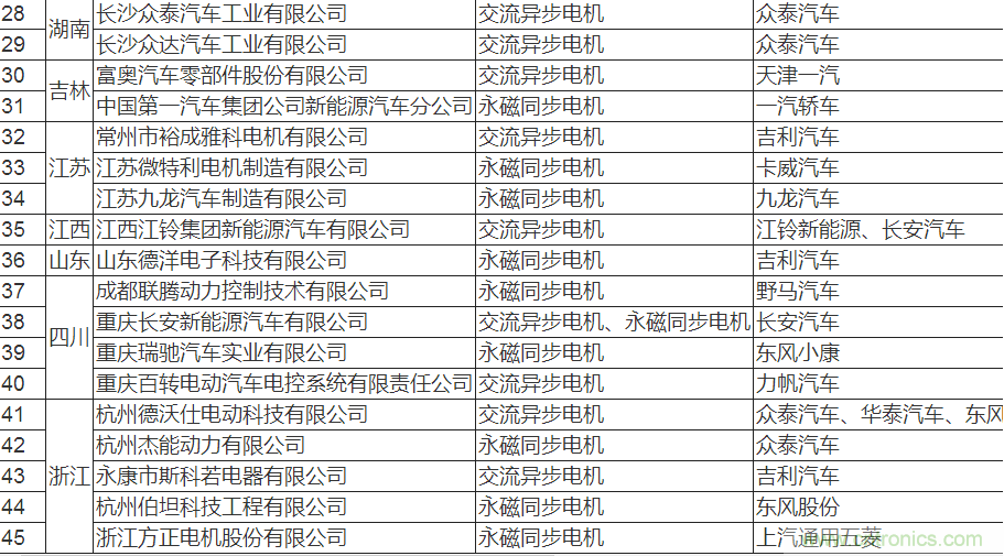 值得收藏!45家新能源車用電機(jī)供應(yīng)商名錄大全