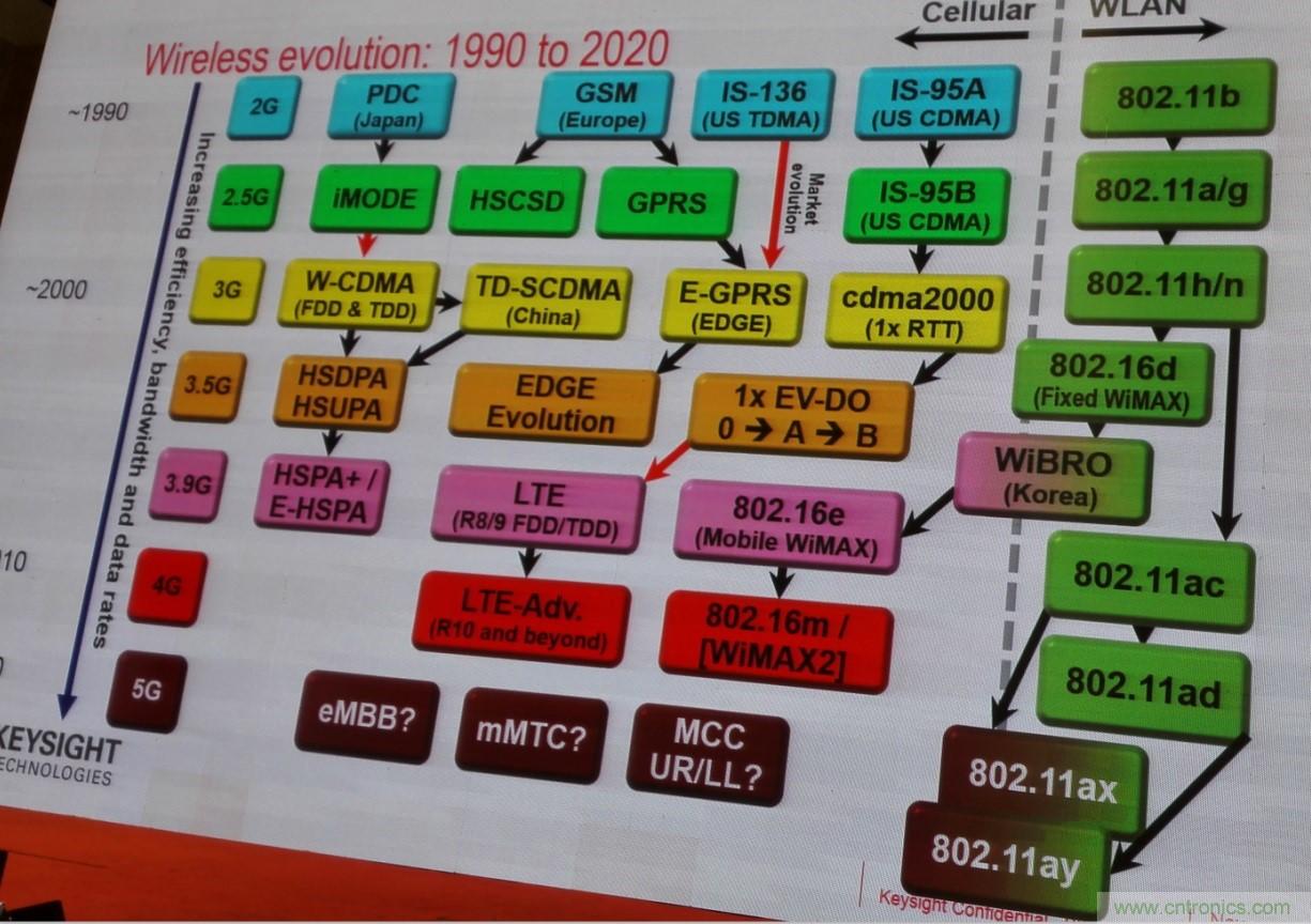 5G：毫米波多天線無(wú)法采用線連測(cè)試如何解決？