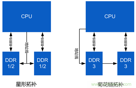 DDR布線最簡規(guī)則與過程,很全很專業(yè)!
