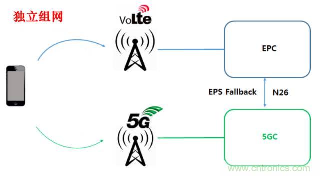 從VoLTE到VoNR,5G怎樣提供語音業(yè)務?