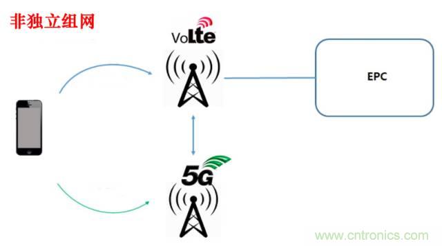 從VoLTE到VoNR,5G怎樣提供語音業(yè)務?