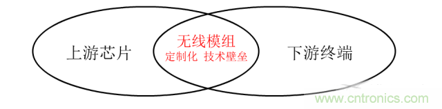 終于有人把無線通信模塊梳理清楚了！