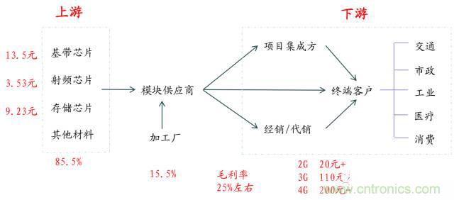 終于有人把無線通信模塊梳理清楚了！