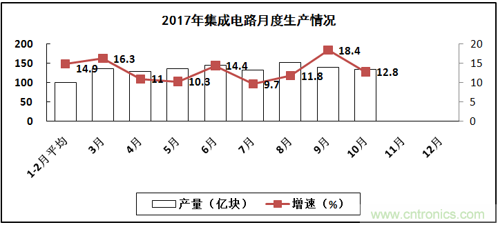 2017年電子信息制造業整體如何？