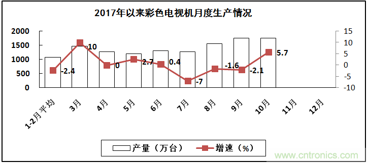 2017年電子信息制造業整體如何？