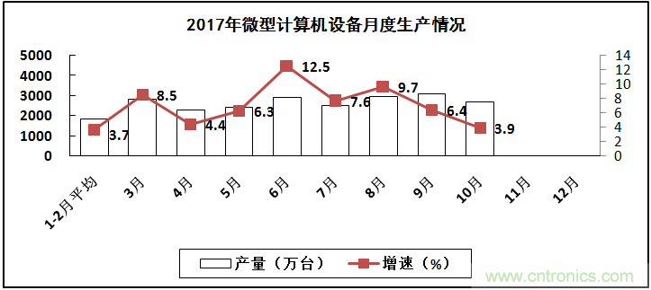 2017年電子信息制造業整體如何？