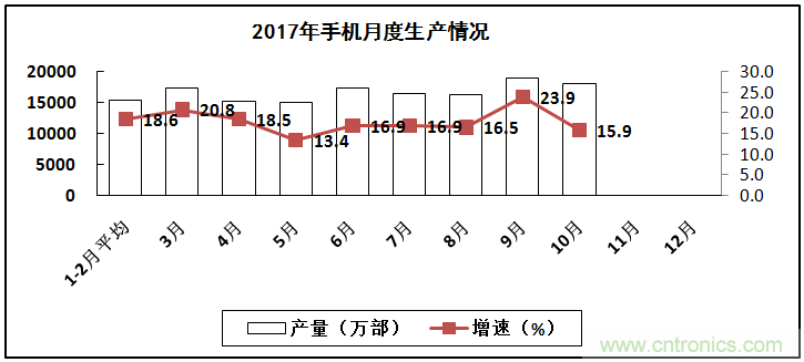 2017年電子信息制造業整體如何？