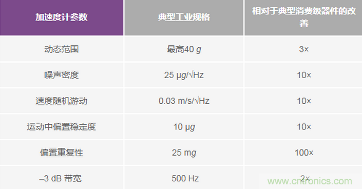 三大維度+關(guān)鍵指標(biāo)，選出最適合你的MEMS加速度計(jì)
