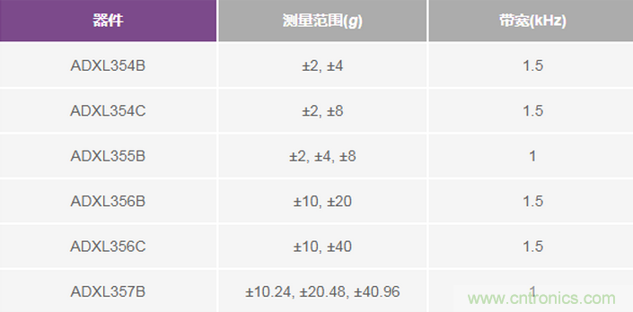 三大維度+關(guān)鍵指標(biāo)，選出最適合你的MEMS加速度計(jì)