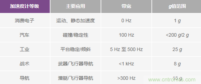 三大維度+關(guān)鍵指標(biāo)，選出最適合你的MEMS加速度計(jì)