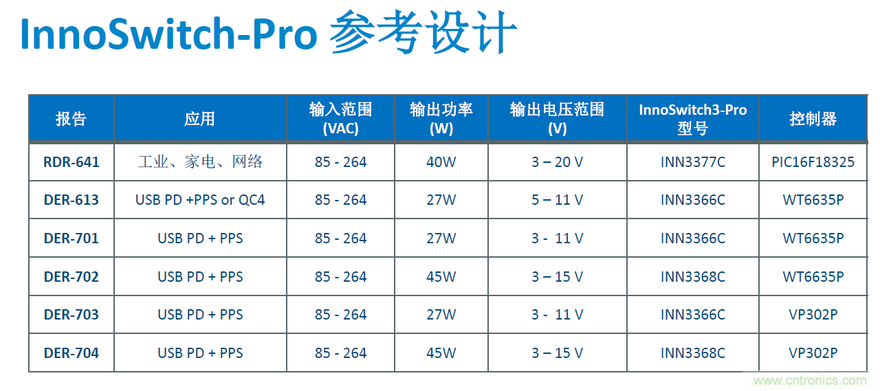 顛覆傳統(tǒng)電源生產(chǎn)模式,一個設計即可實現(xiàn)多種輸出規(guī)格