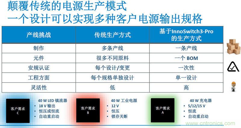 顛覆傳統(tǒng)電源生產(chǎn)模式,一個設計即可實現(xiàn)多種輸出規(guī)格