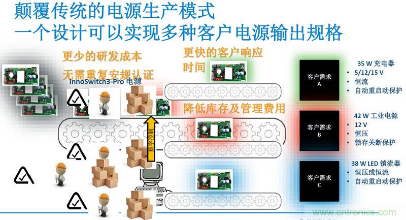 顛覆傳統(tǒng)電源生產(chǎn)模式,一個設計即可實現(xiàn)多種輸出規(guī)格
