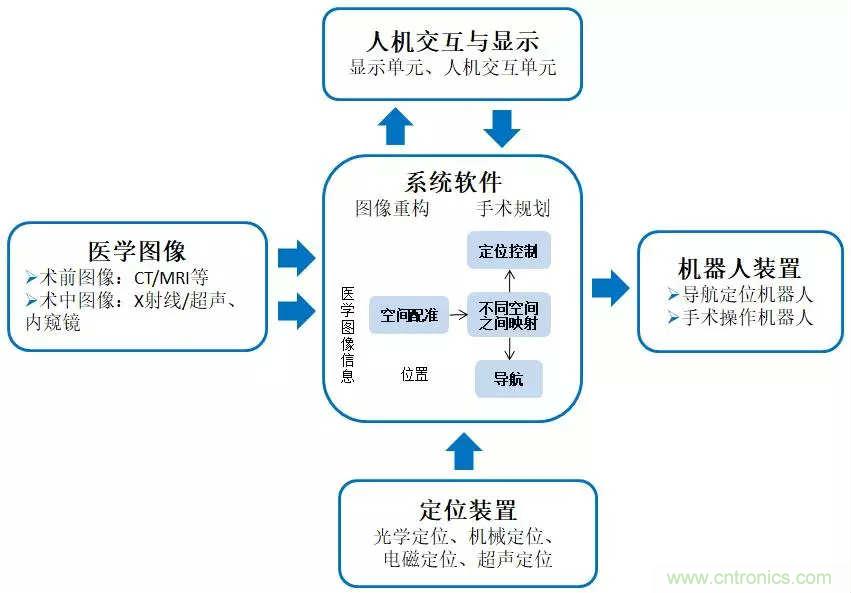 深度報告|手術機器人的臨床、市場及技術發展調研