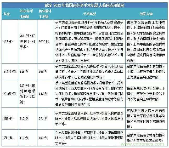 深度報告|手術機器人的臨床、市場及技術發展調研