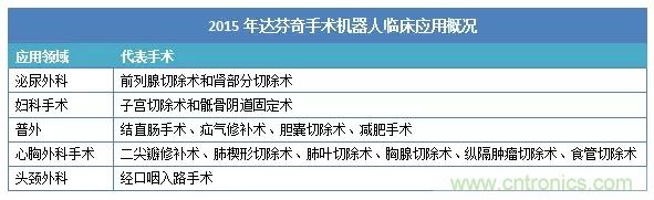 深度報告|手術機器人的臨床、市場及技術發展調研