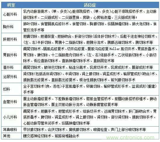 深度報告|手術機器人的臨床、市場及技術發展調研