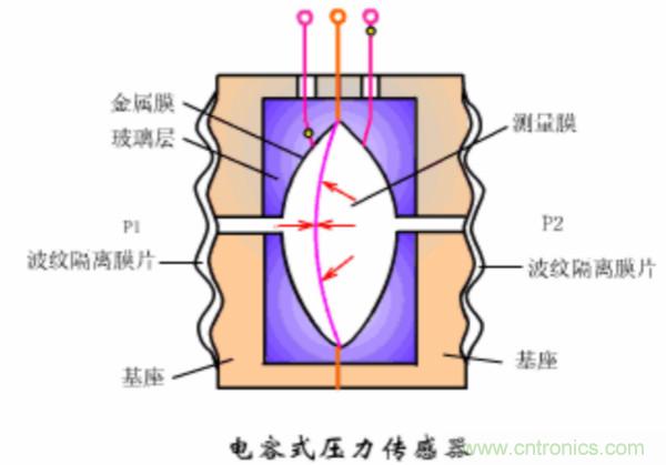 漲知識(shí)，電容也可以制造這么多傳感器！