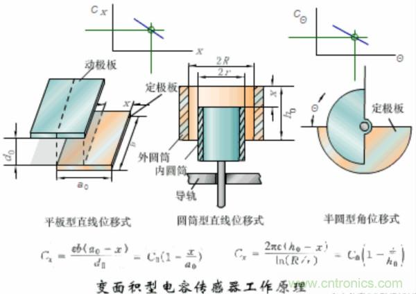 漲知識(shí)，電容也可以制造這么多傳感器！