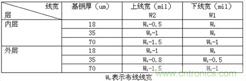 為了信號完整性，如何控制PCB的控制走線阻抗？