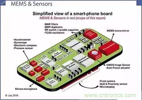 從原理到制造再到應用，這篇文章終于把MEMS技術講透了！