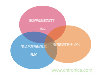 智能駕駛必須跨越的“坎“,EMC指標設(shè)計任重道遠