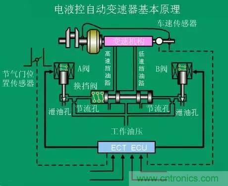 汽車上這些傳感器，你真的了解嗎？