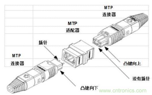 MPO連接器的優(yōu)點有哪些？
