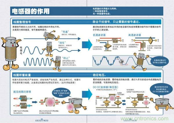 看圖學器件原理 - 電感器、電容器及其在電源變換中的應用