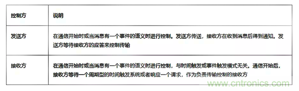 如何從工業通信的角度理解現場總線？