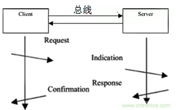 如何從工業通信的角度理解現場總線？