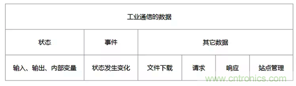 如何從工業通信的角度理解現場總線？
