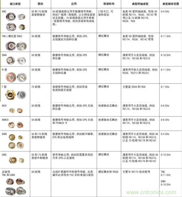 射頻連接器分類、規(guī)格尺寸、型號、發(fā)展方向
