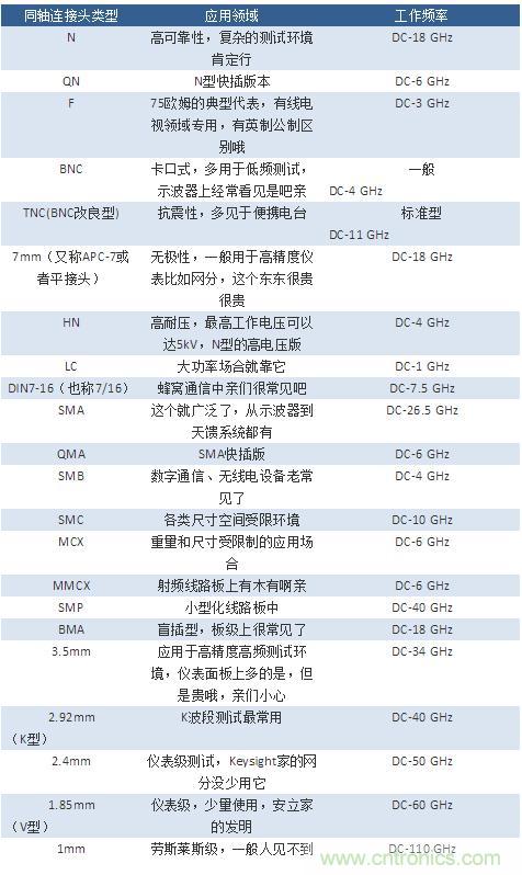 射頻連接器分類、規(guī)格尺寸、型號、發(fā)展方向