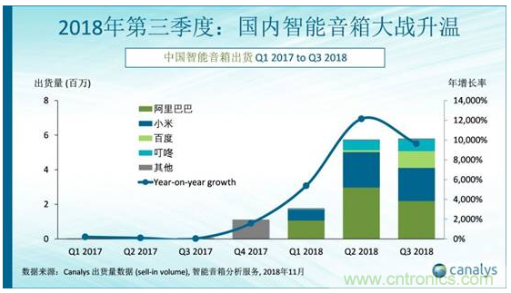 國內智能音箱的格局驟變，誰能成為最后的贏家？
