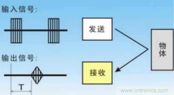 倒車(chē)?yán)走_(dá)用超聲波傳感器如何避免視野盲區(qū)？