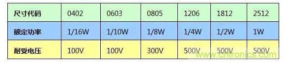 SMT厚膜電阻應(yīng)用時(shí)，應(yīng)注意哪些因素？
