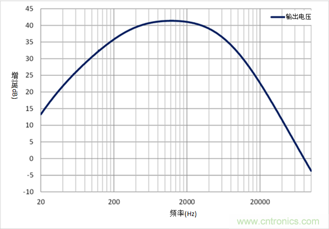 如何采用業界最小的運算放大器來設計麥克風電路？