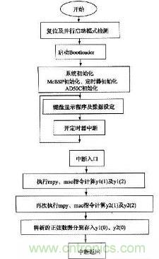 如何讓DSP數(shù)字振蕩器產(chǎn)生移相正弦波？