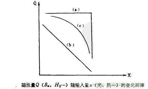 磁性傳感器是什么？磁性傳感器工作原理與接線圖
