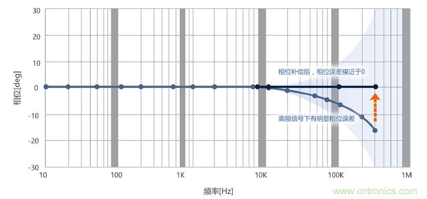 選擇傳感器時，99%的人都容易忽略的重點