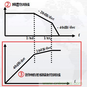 高頻段測試FAIL，為什么？