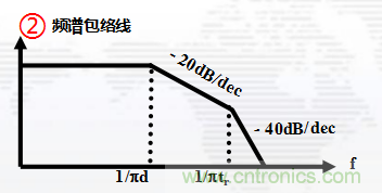 高頻段測試FAIL，為什么？