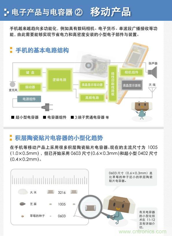 看漫畫，學電容